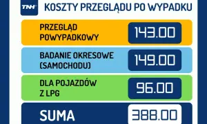Ile kosztuje przegląd samochodowy? Pełny koszt, kary i porady eksperta