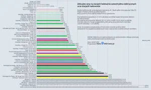Koszty ładowania EV w Polsce: Ile naprawdę zapłacisz?