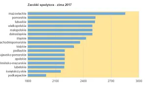 Spedytor: Zarobki w Polsce, czynniki i jak podwoić pensję