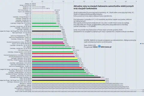 Koszty ładowania EV w Polsce: Ile naprawdę zapłacisz?