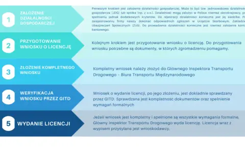 Licencja spedytora: Jak ją zdobyć? Wymogi, koszty, procedura