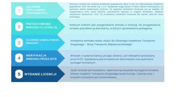 Licencja spedytora: Jak ją zdobyć? Wymogi, koszty, procedura