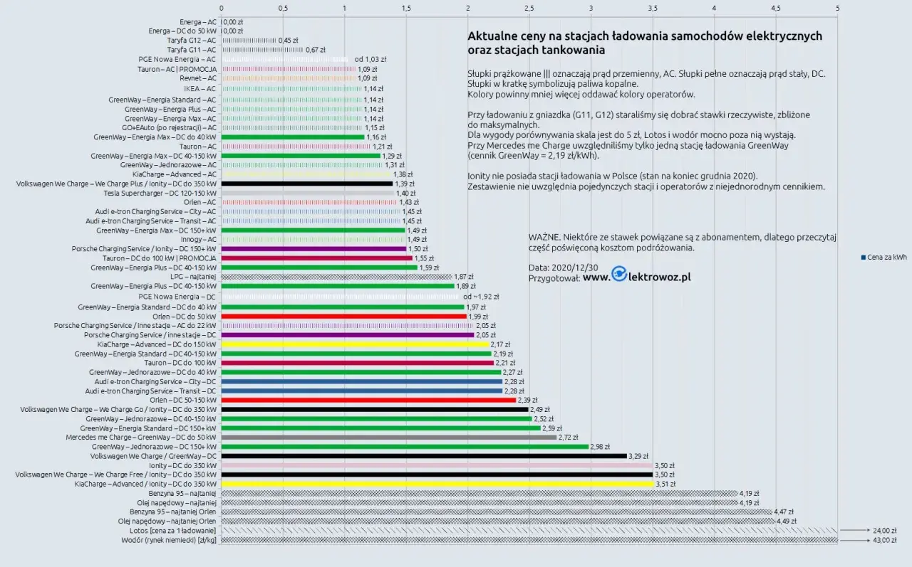 Koszty ładowania EV w Polsce: Ile naprawdę zapłacisz?