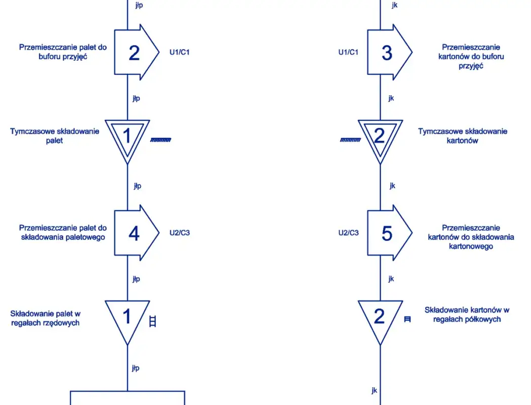 proces spedycyjny schemat