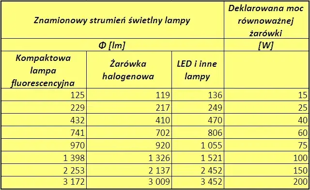 rozsył światła reflektor halogenowy LED porównanie