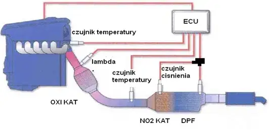 schemat filtra cząstek stałych DPF w układzie wydechowym