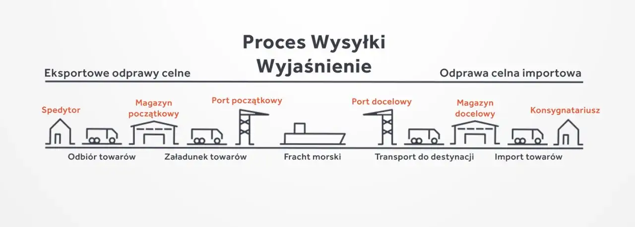 proces wyboru firmy spedycyjnej checklist