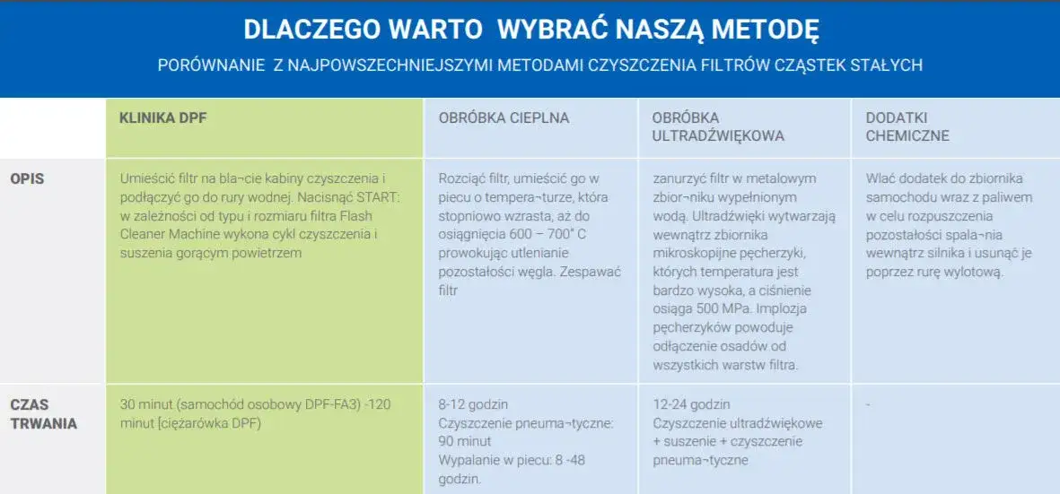 różne metody czyszczenia DPF porównanie