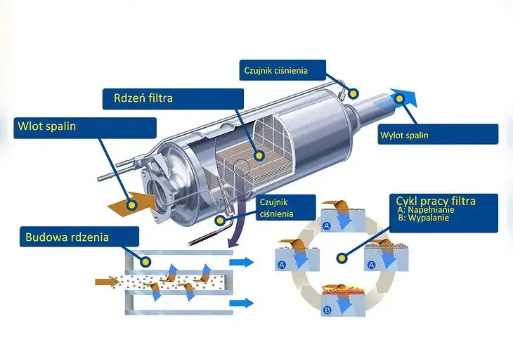 filtr DPF przekrój budowa wewnętrzna