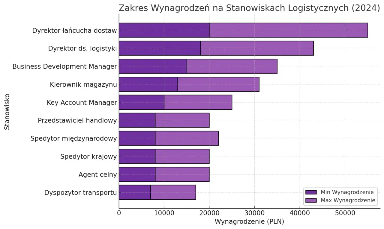 zarobki logistyk spedytor polska