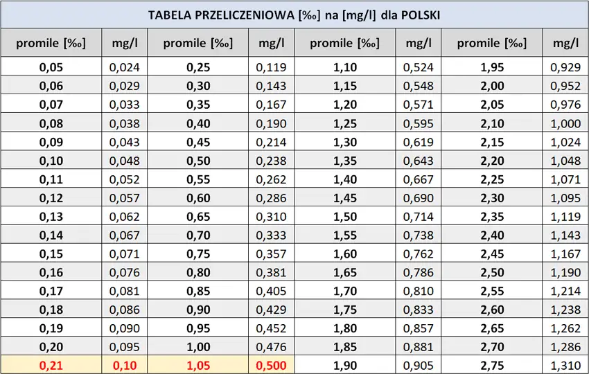 Tabela limitów alkoholu w Polsce promile mg/l