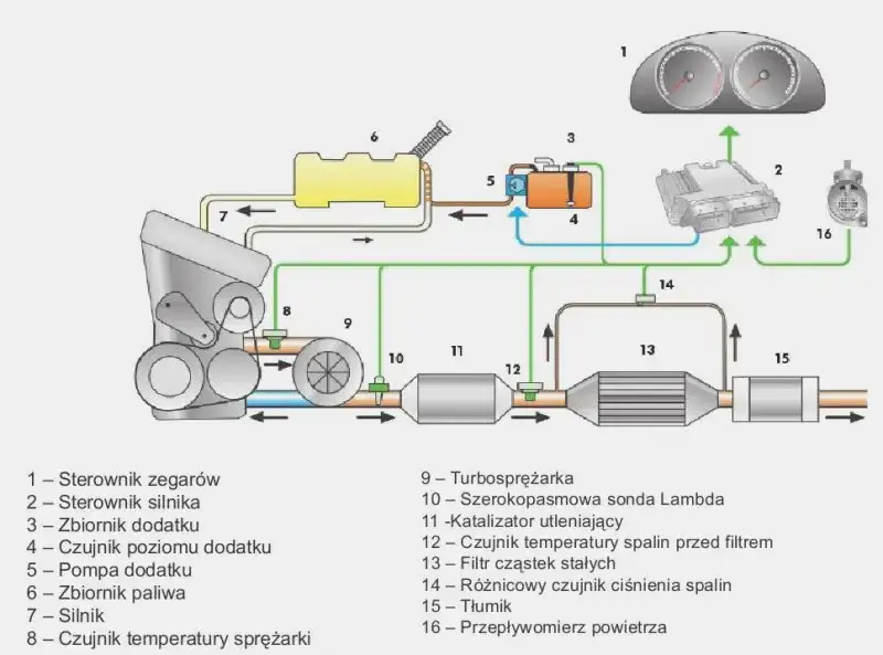 schemat działania filtra DPF w samochodzie