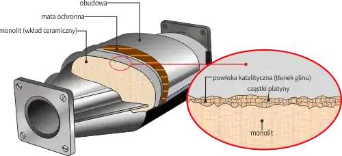 Filtr DPF budowa przekrój
