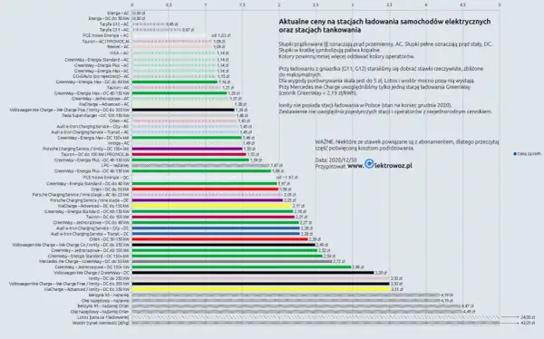Koszty ładowania EV w Polsce: Ile naprawdę zapłacisz?