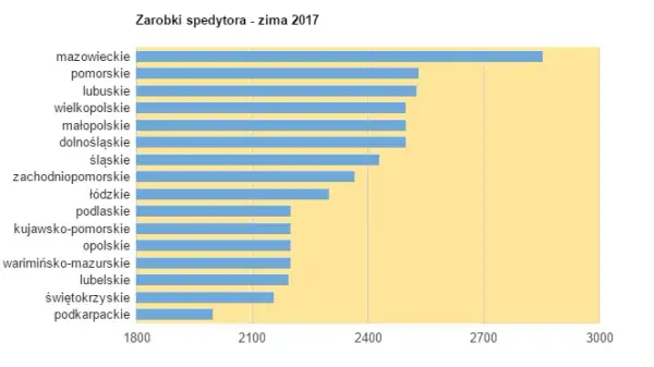 Spedytor: Zarobki w Polsce, czynniki i jak podwoić pensję
